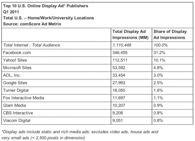 Top 10 U.S. Online Display Ad* Publishers Q1 2011 (comScore)